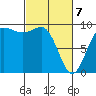 Deception Pass tide chart for Friday, March 7, 2025