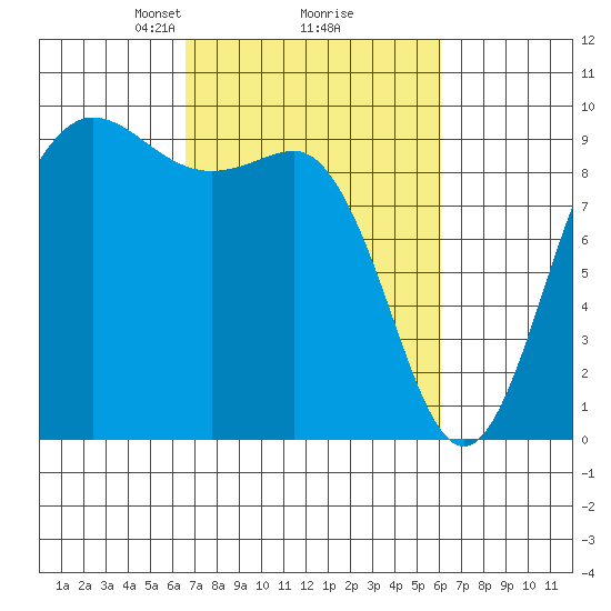 Deception Pass tide chart for Saturday, March 8, 2025