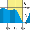 Deception Pass tide chart for Saturday, March 8, 2025