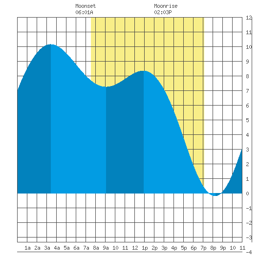 Deception Pass tide chart for Sunday, March 9, 2025