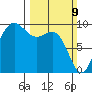 Deception Pass tide chart for Sunday, March 9, 2025