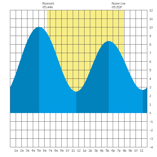 Deception Pass tide chart for Thursday, April 10, 2025