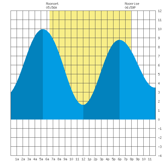 Deception Pass tide chart for Friday, April 11, 2025