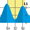 Deception Pass tide chart for Friday, April 11, 2025