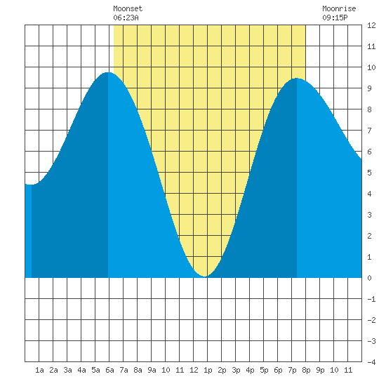 Deception Pass tide chart for Sunday, April 13, 2025