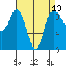Deception Pass tide chart for Sunday, April 13, 2025