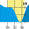 Deception Pass tide chart for Saturday, April 19, 2025