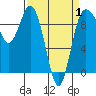 Deception Pass tide chart for Tuesday, April 1, 2025