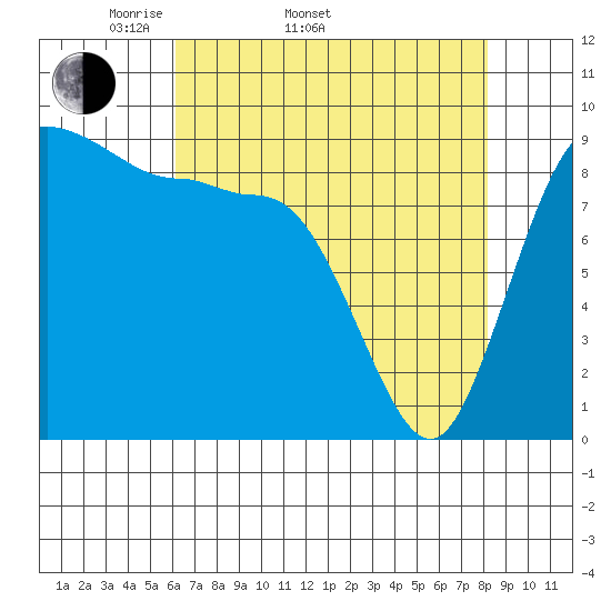 Deception Pass tide chart for Sunday, April 20, 2025