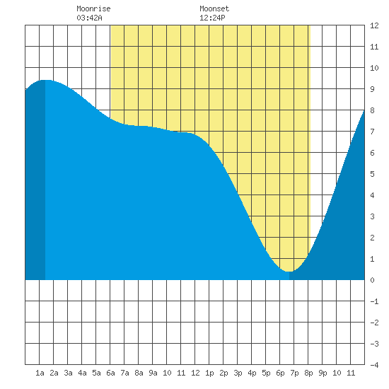 Deception Pass tide chart for Monday, April 21, 2025
