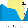 Deception Pass tide chart for Monday, April 21, 2025