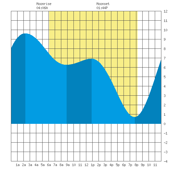 Deception Pass tide chart for Tuesday, April 22, 2025
