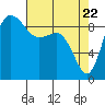 Deception Pass tide chart for Tuesday, April 22, 2025
