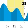 Deception Pass tide chart for Wednesday, April 23, 2025