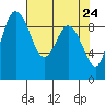 Deception Pass tide chart for Thursday, April 24, 2025