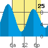 Deception Pass tide chart for Friday, April 25, 2025