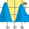 Deception Pass tide chart for Saturday, April 26, 2025