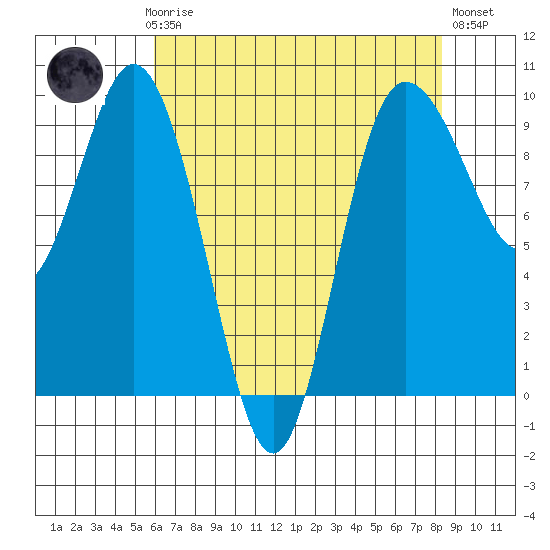 Deception Pass tide chart for Sunday, April 27, 2025