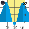 Deception Pass tide chart for Sunday, April 27, 2025