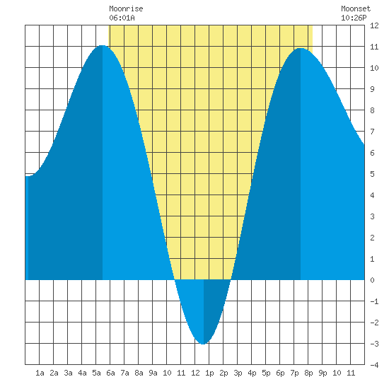 Deception Pass tide chart for Monday, April 28, 2025