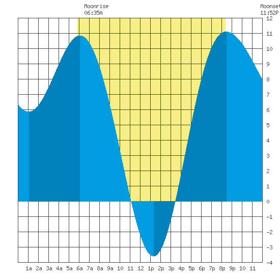 Deception Pass tide chart for Tuesday, April 29, 2025