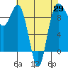 Deception Pass tide chart for Tuesday, April 29, 2025