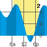 Deception Pass tide chart for Wednesday, April 2, 2025