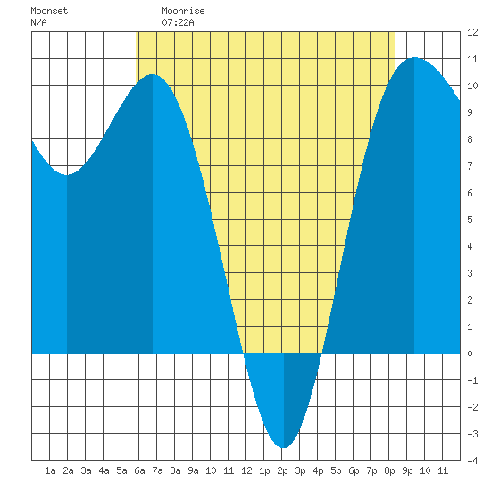 Deception Pass tide chart for Wednesday, April 30, 2025