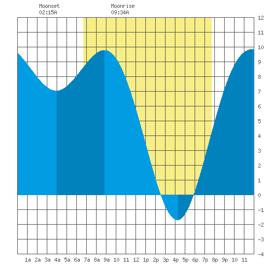 Deception Pass tide chart for Thursday, April 3, 2025