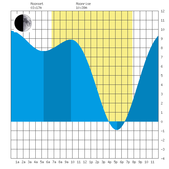 Deception Pass tide chart for Friday, April 4, 2025