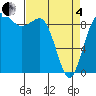 Deception Pass tide chart for Friday, April 4, 2025