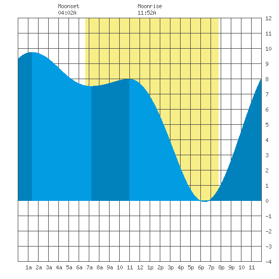 Deception Pass tide chart for Saturday, April 5, 2025