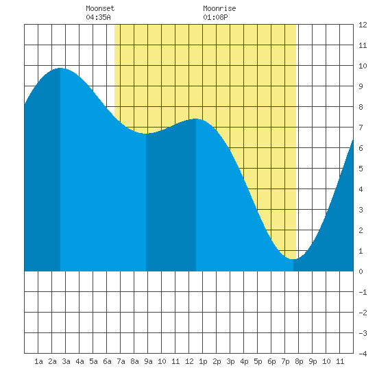 Deception Pass tide chart for Sunday, April 6, 2025