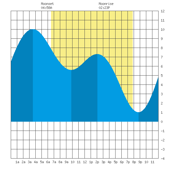 Deception Pass tide chart for Monday, April 7, 2025