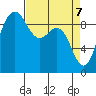 Deception Pass tide chart for Monday, April 7, 2025