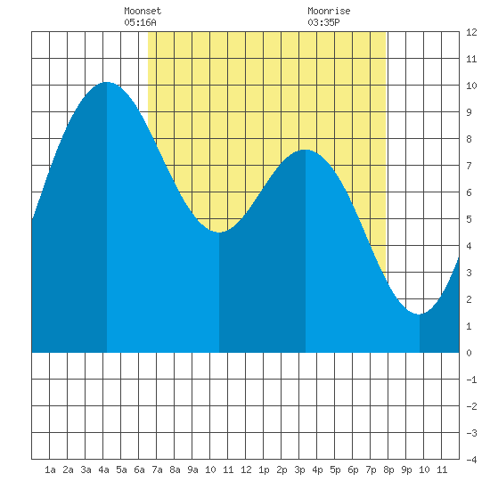 Deception Pass tide chart for Tuesday, April 8, 2025