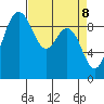 Deception Pass tide chart for Tuesday, April 8, 2025