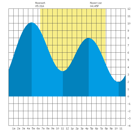 Deception Pass tide chart for Wednesday, April 9, 2025