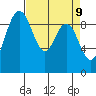 Deception Pass tide chart for Wednesday, April 9, 2025