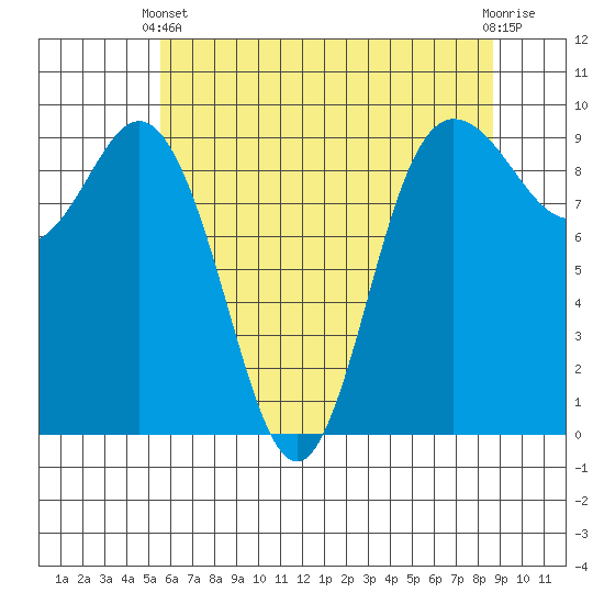Deception Pass tide chart for Sunday, May 11, 2025