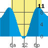 Deception Pass tide chart for Sunday, May 11, 2025