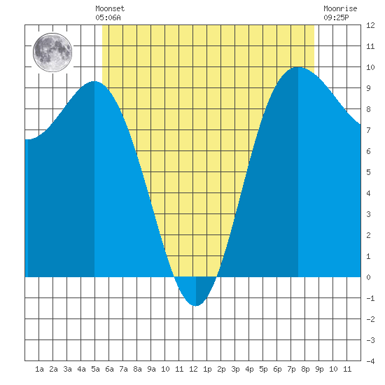 Deception Pass tide chart for Monday, May 12, 2025