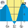 Deception Pass tide chart for Monday, May 12, 2025