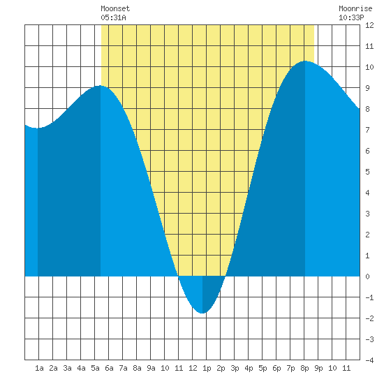 Deception Pass tide chart for Tuesday, May 13, 2025