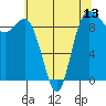 Deception Pass tide chart for Tuesday, May 13, 2025