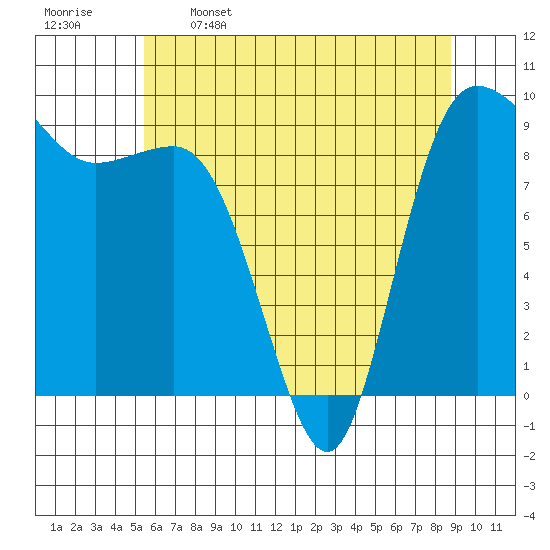 Deception Pass tide chart for Friday, May 16, 2025
