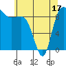 Deception Pass tide chart for Saturday, May 17, 2025