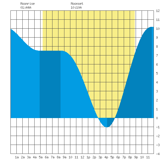 Deception Pass tide chart for Sunday, May 18, 2025