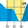 Deception Pass tide chart for Monday, May 19, 2025