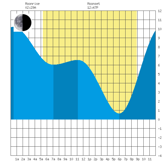 Deception Pass tide chart for Tuesday, May 20, 2025